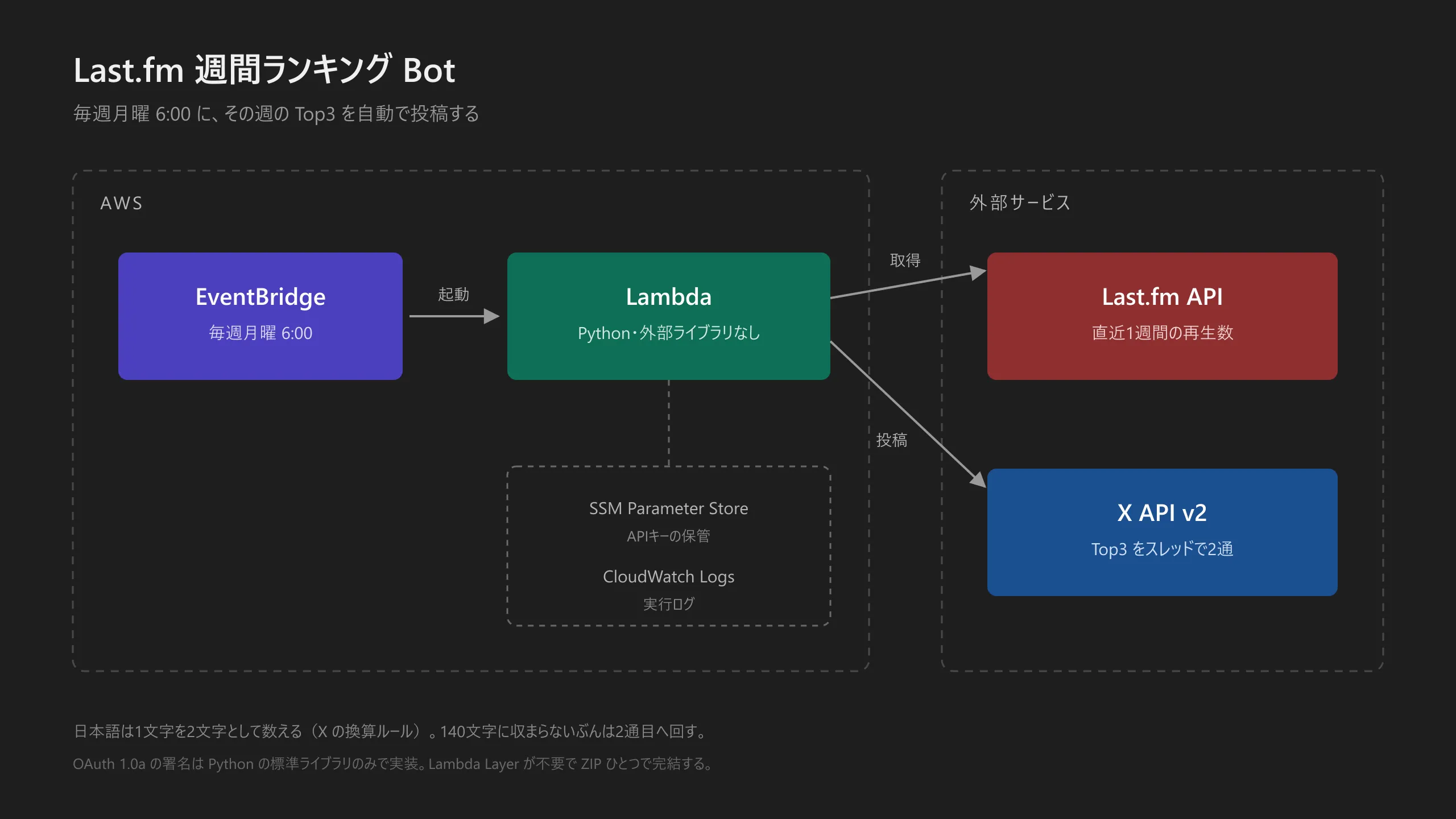 EventBridge が Lambda を起動し、Last.fm API から取得して X API v2 へ投稿する構成図