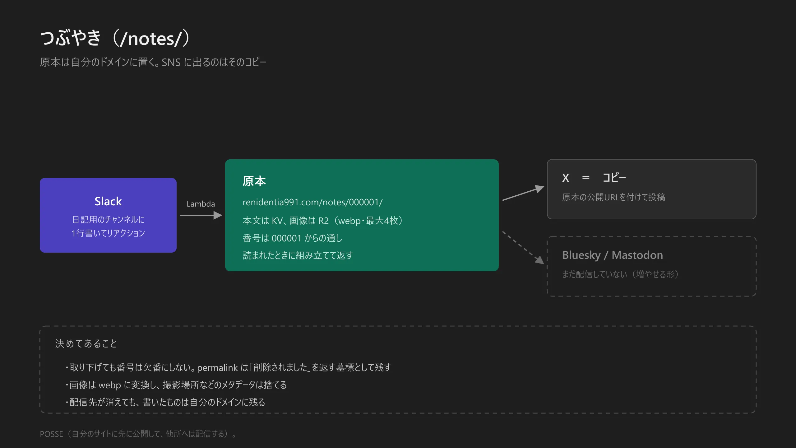 Slack から Lambda を経由して自サイトに原本ができ、そのコピーが X へ流れることを示した構成図