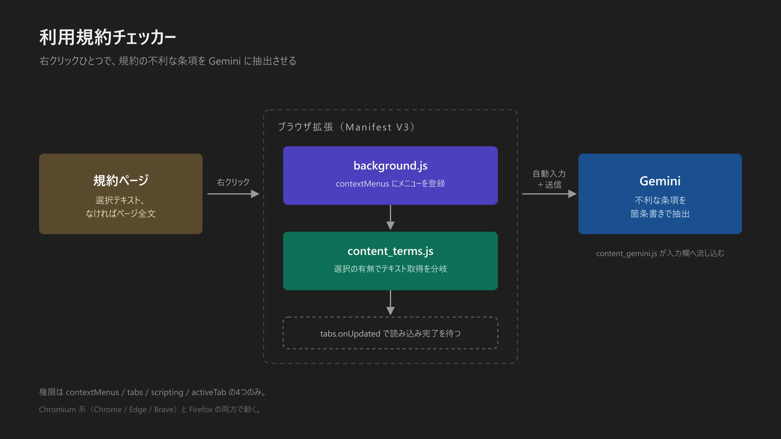 規約ページから右クリックで拡張機能が起動し、Gemini のタブへ自動入力する構成図