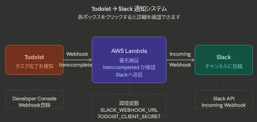 Todoist の Webhook を Lambda が受けて署名検証し、Slack へ投稿する構成図